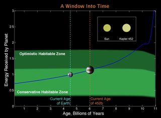 Kepler-452b Exoplanet Window into Time