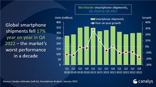 Smartphone shipments from 2020 to 2022