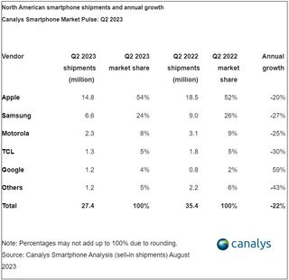 The U.S. smartphone market in Q2 2023