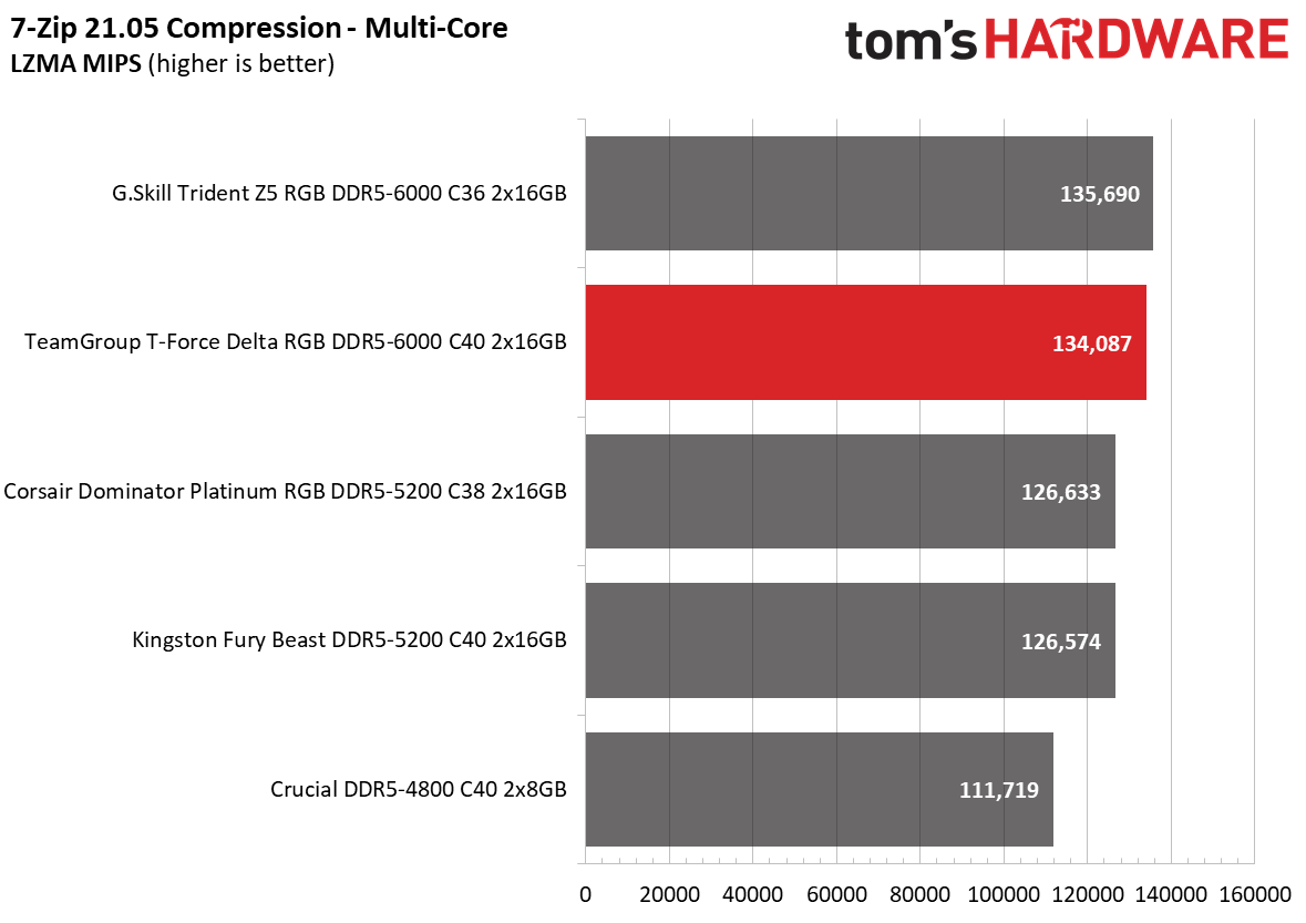 DDR5 Review