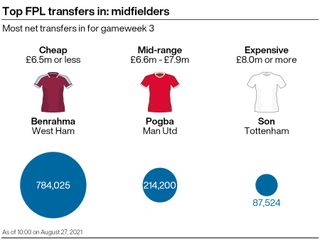 A graphic showing some of the most popular transfers in the FPL ahead of gameweek three