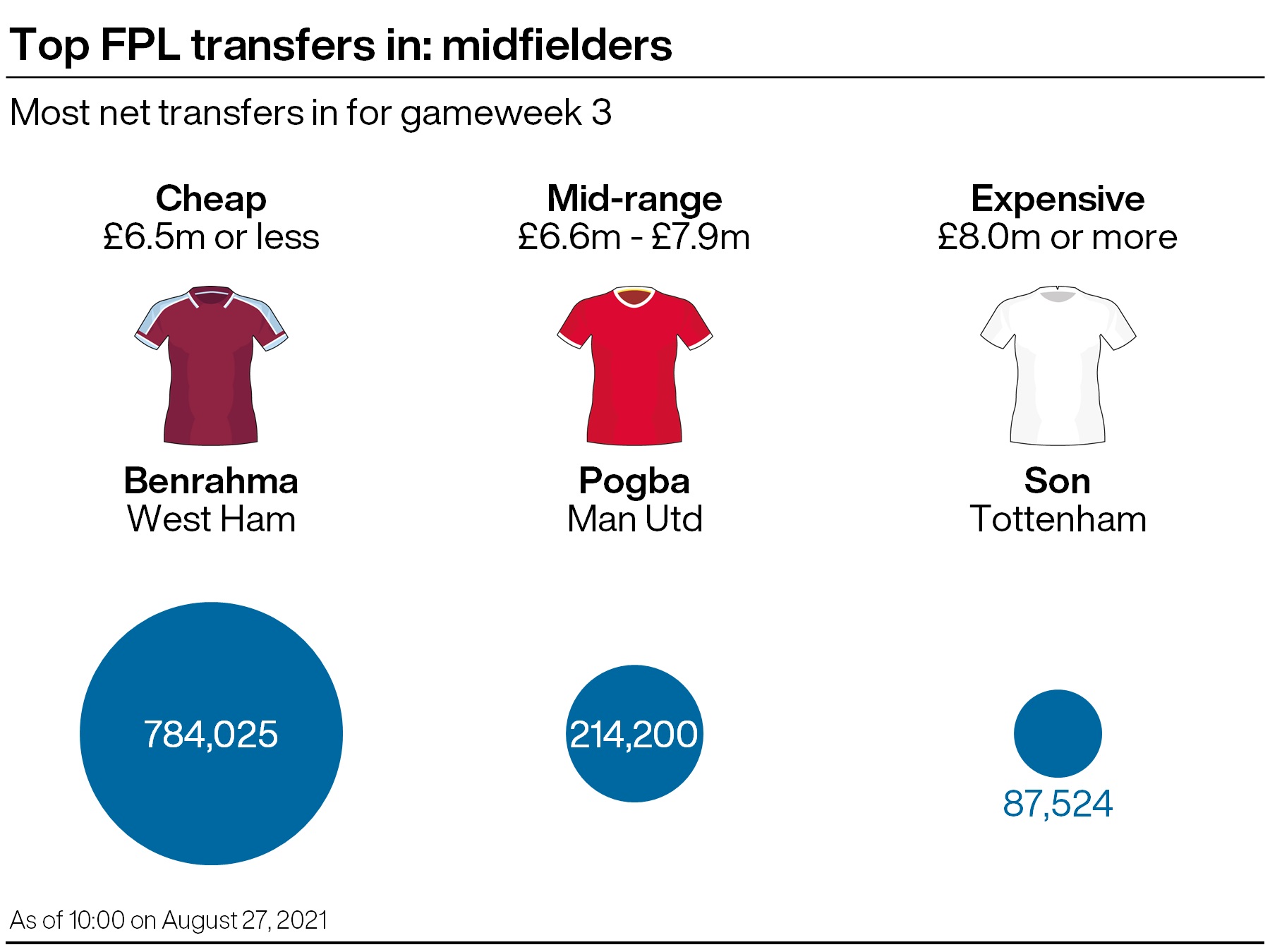 A graphic showing some of the most popular transfers in the FPL ahead of gameweek three