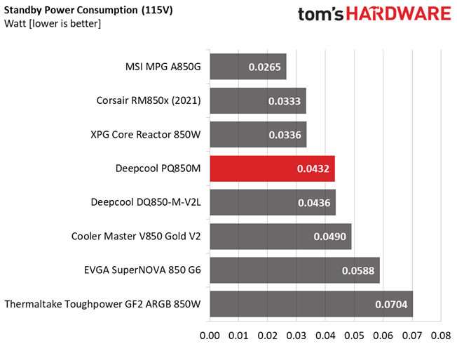 Deepcool PQ850M