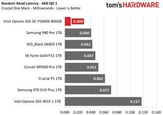 Intel Optane SSD DC P5800X