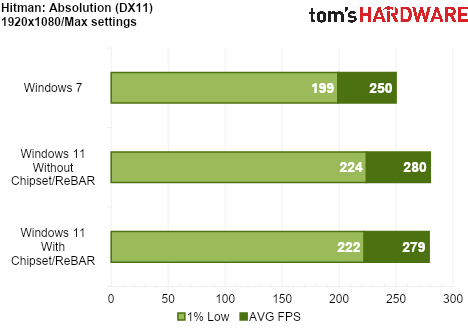 We Tested Gaming Performance in Windows 7 on a Modern PC
