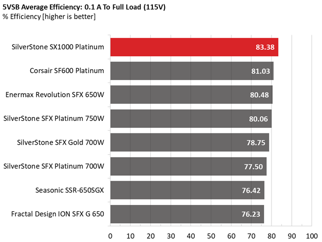 Silverstone SX1000 PSU performance graphs.