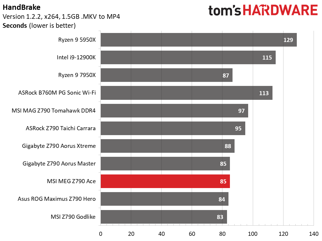 MSI MEG Z790 Ace