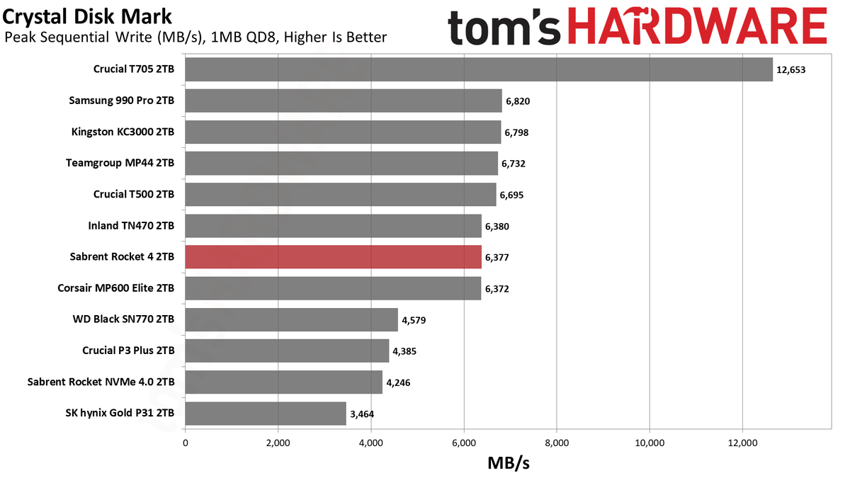 Sabrent Rocket 4 2TB SSD