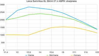 Leica Summilux-SL 50mm f/1.4 ASPH lab graph