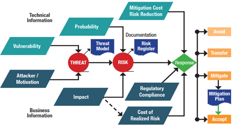 Security Requirements for Distributing AV Content on the Network