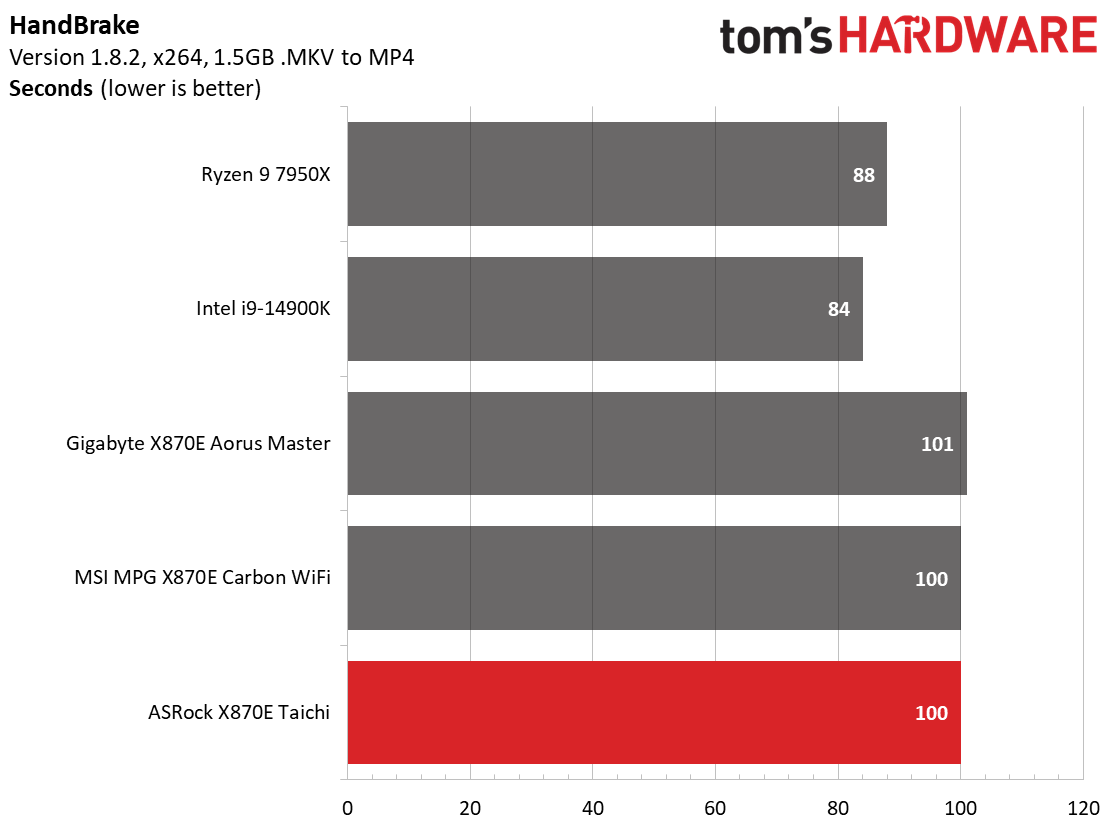 ASRock X870E Taichi - Charts