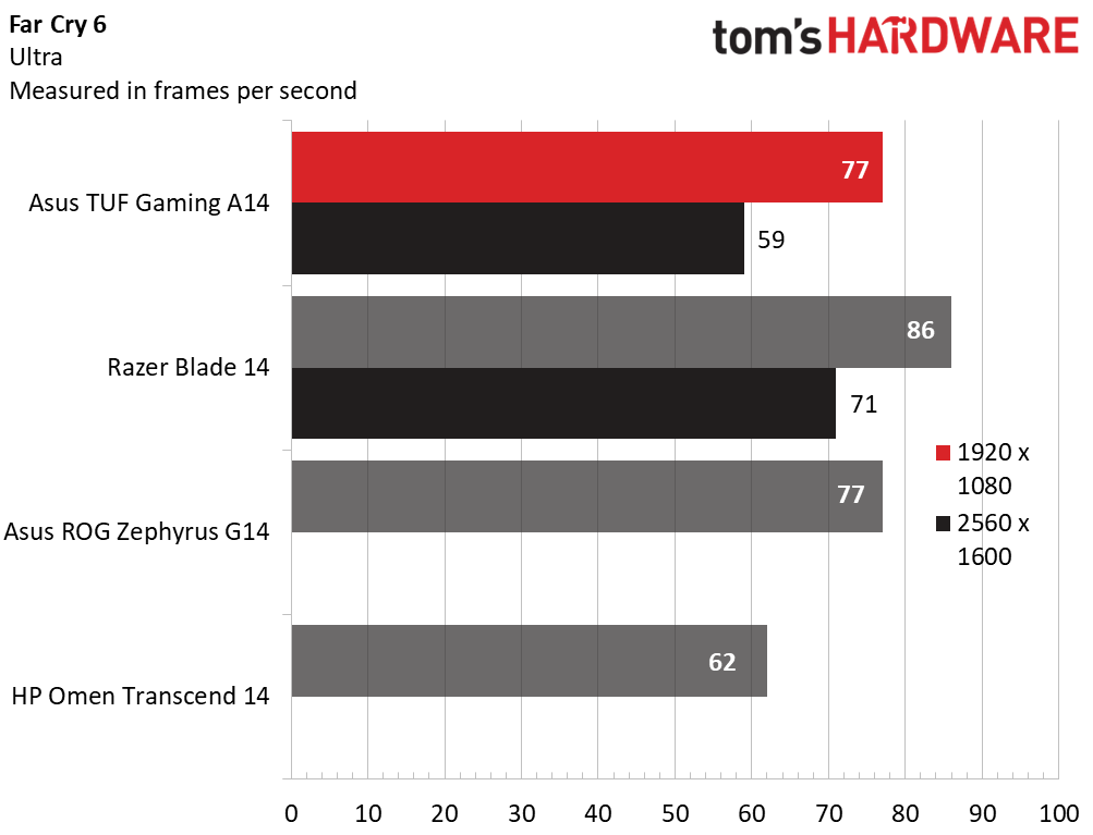 On Far Cry 6, the TUF Gaming A15, played the game at 77 fps, matching the Zephyrus G14 but falling behind the Razer Blade 14.