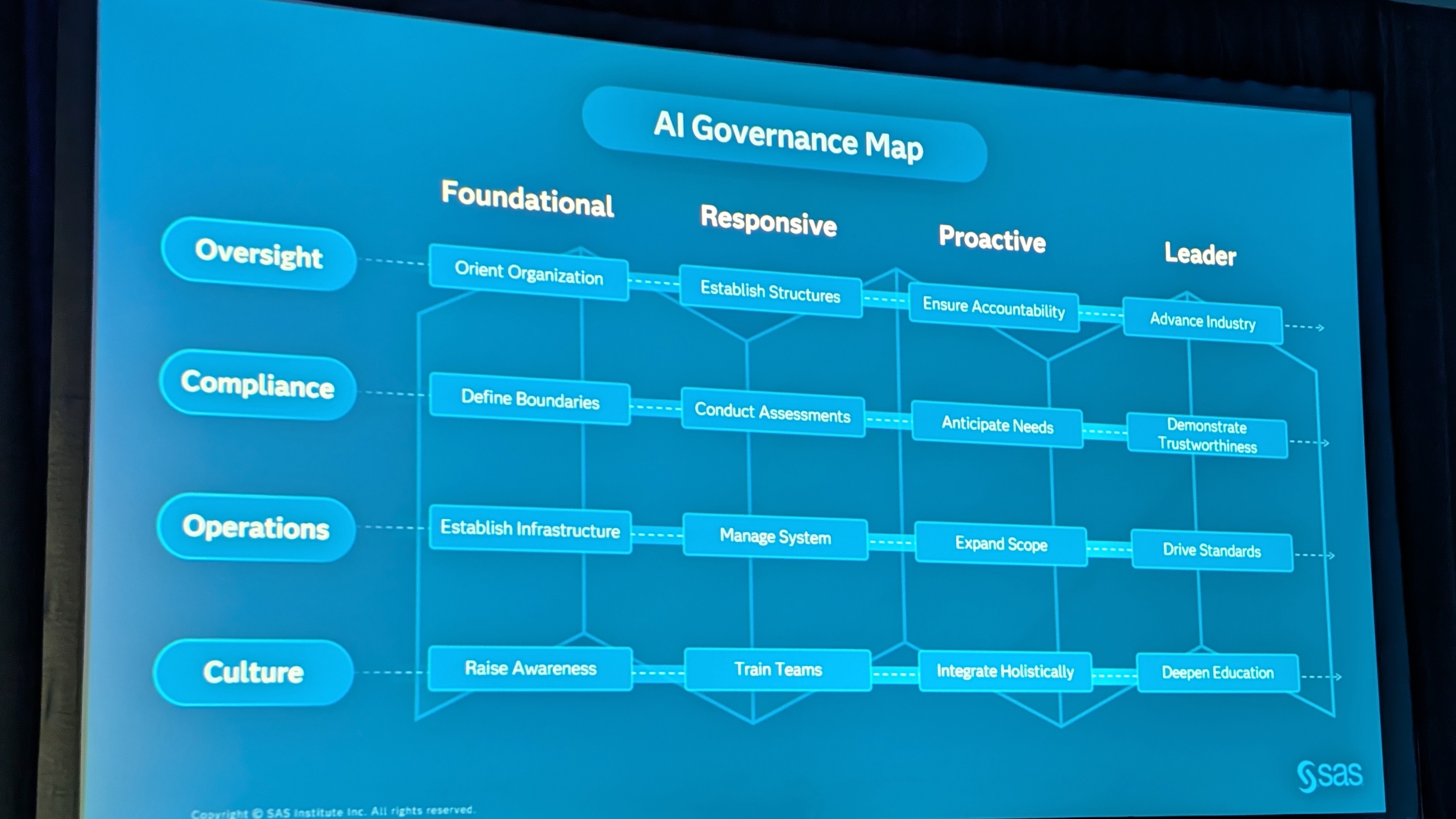The SAS AI Governance Map, a grid showing the various possible stages of AI maturity across Oversight, Compliance, Operations, and Culture, shown on a large screen at SAS Innovate 2025.