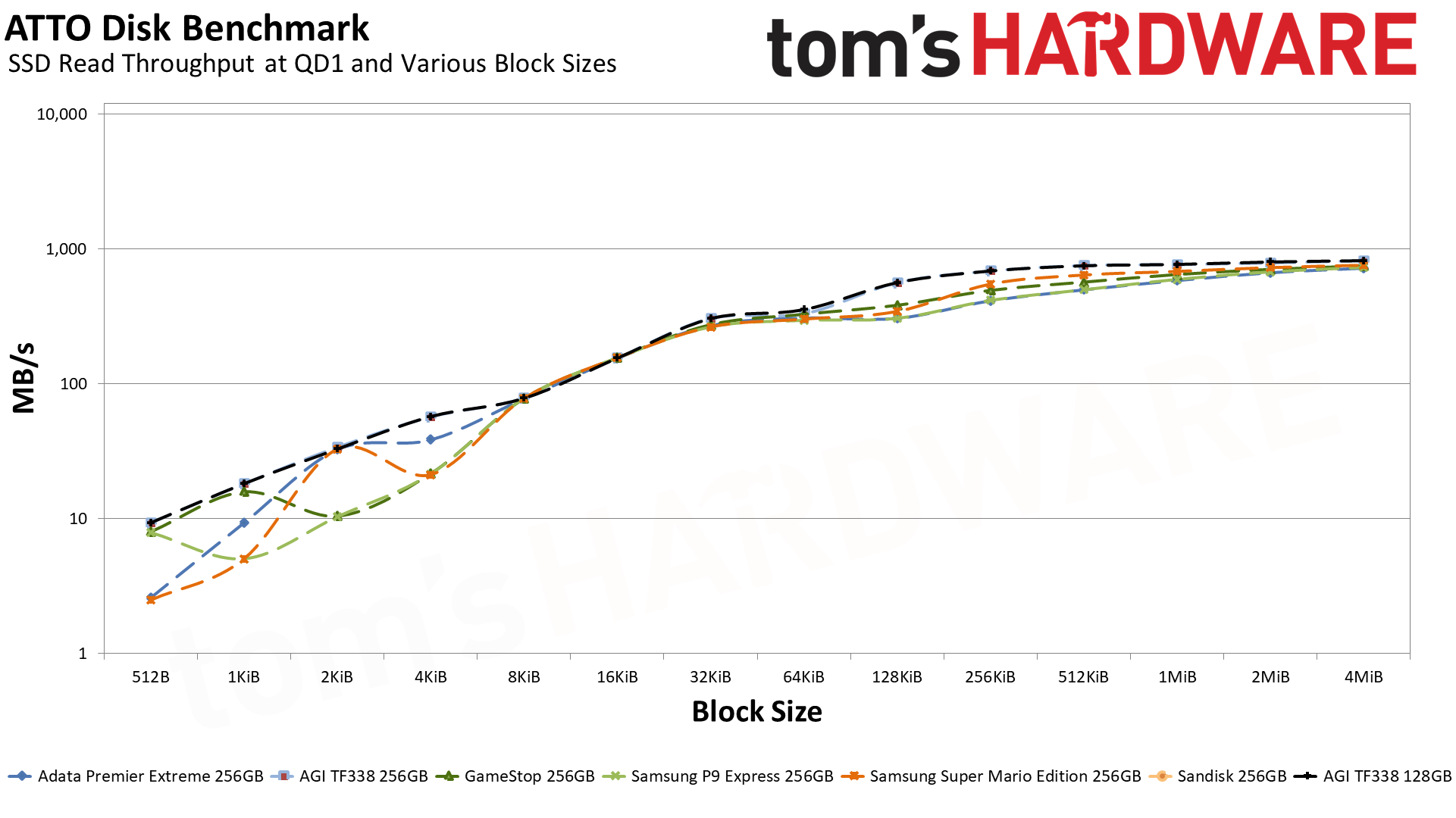 MicroSD Express Card Benchmarks