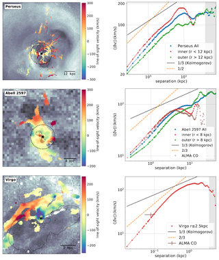 Three images show the data the researchers used to find turbulence in the galaxy clusters. The black-and-white background shows an X-ray map of the galaxy clusters, with the bubbles visible as dark blotches. The cool filiments of gas are visible as red-to-blue heatmaps, with red indicating the gas is moving more quickly away from Earth, and blue indicating it's moving more in the direction of Earth.