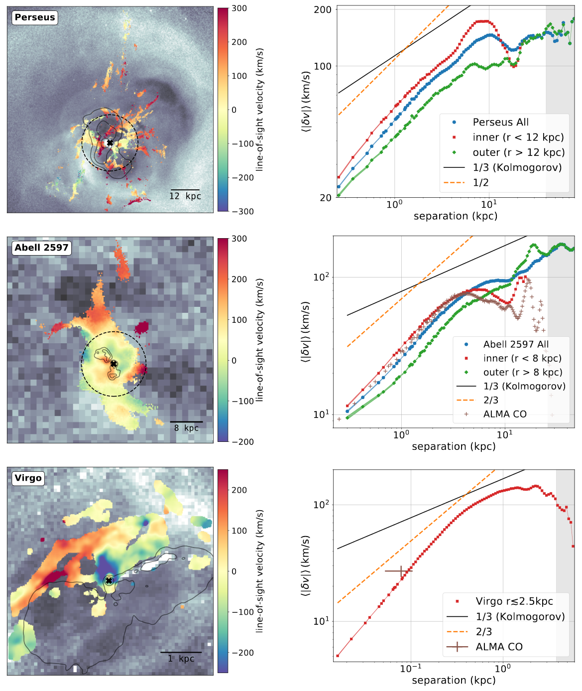 Three images show the data the researchers used to find turbulence in the galaxy clusters. The black-and-white background shows an X-ray map of the galaxy clusters, with the bubbles visible as dark blotches. The cool filiments of gas are visible as red-to-blue heatmaps, with red indicating the gas is moving more quickly away from Earth, and blue indicating it's moving more in the direction of Earth.