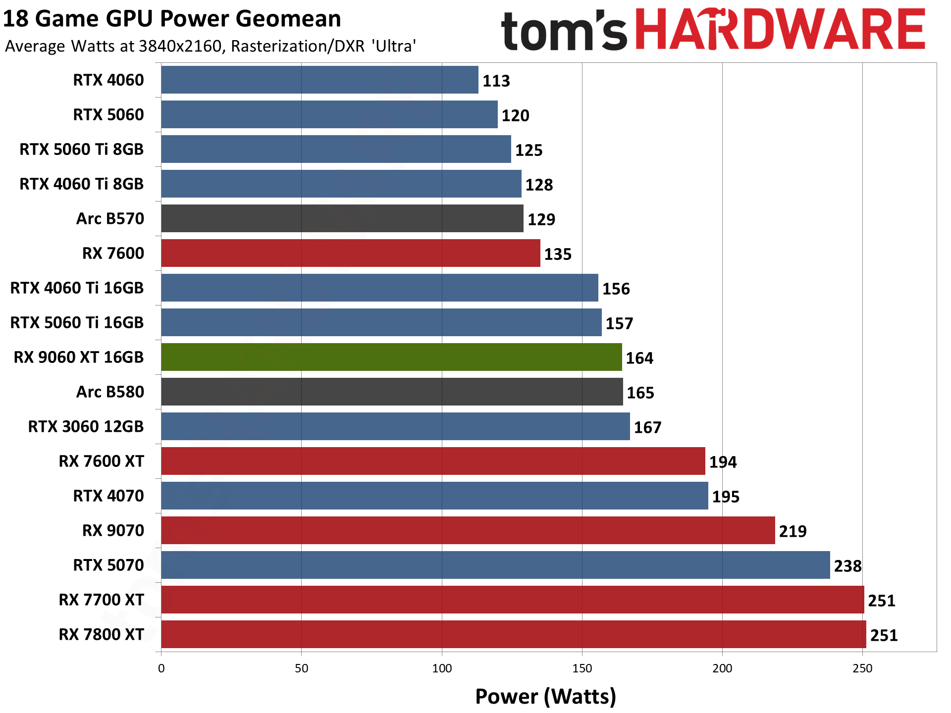 AMD Radeon RX 9060 XT 16GB Performance Charts