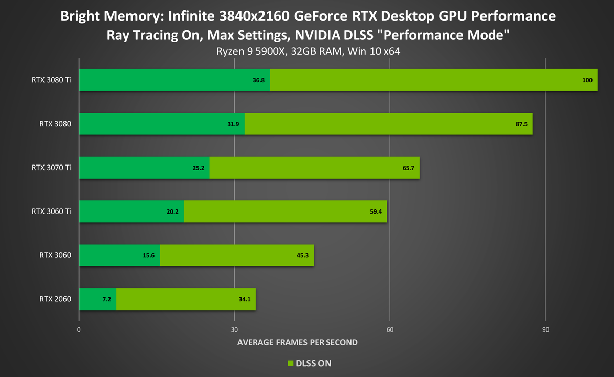 Bright Memory: Infinite DLSS Benchmarks