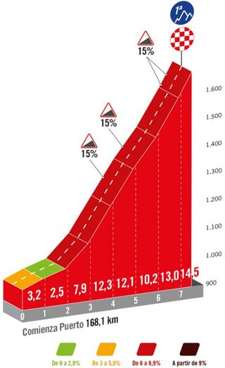 Profile of the final climb on stage 13 of the Vuelta a España 2024