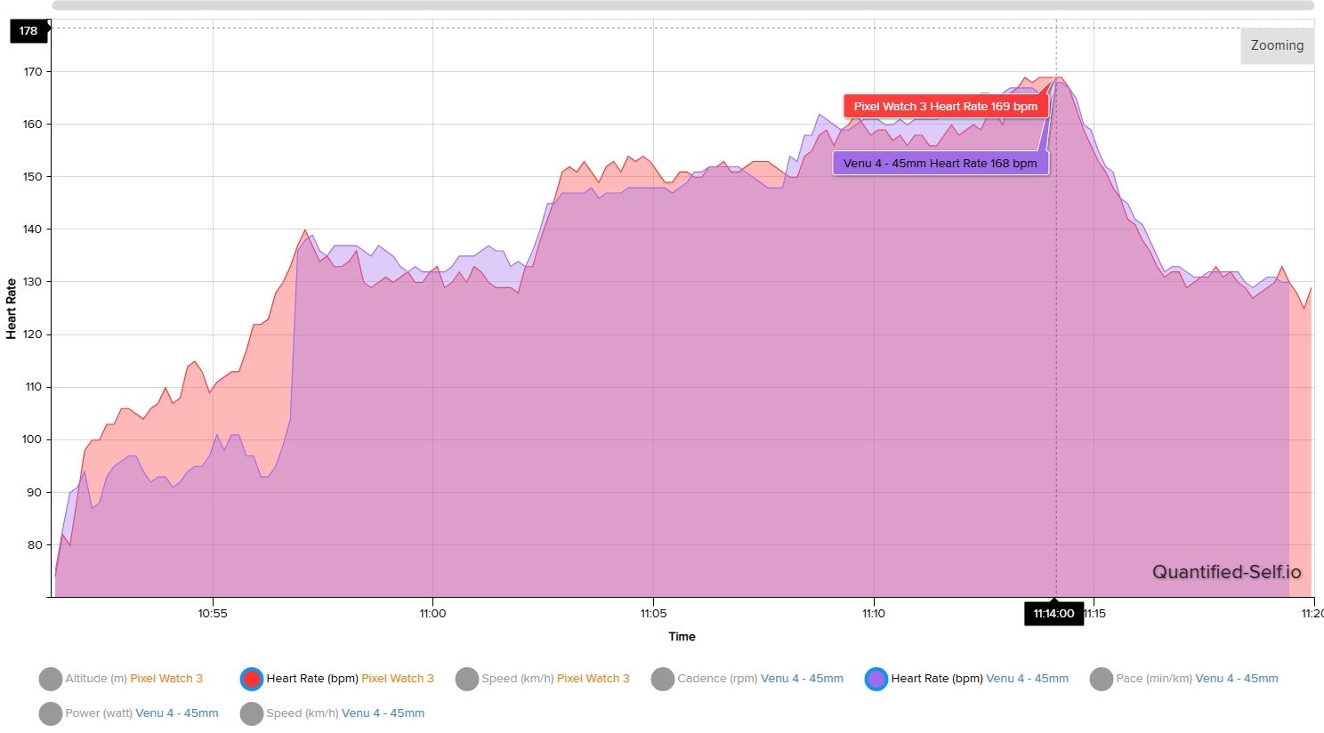 Heart rate chart comparison between the Garmin Venu 4 and Pixel Watch 3