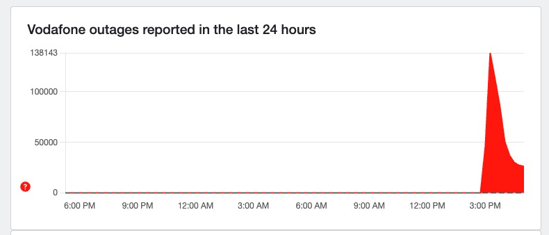 Screenshot of Down Detector&#039;s Vodafone page, taken around 17:15 UK time on October 13, 2025
