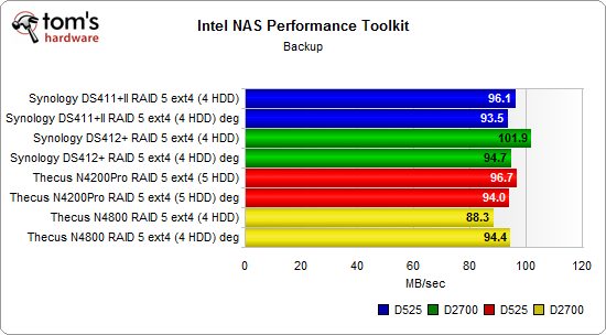 Benchmark Results: Office - Synology DS412+ And Thecus N4800: Two NAS ...