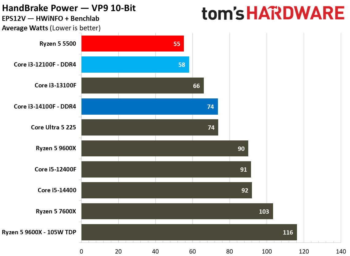 $100 CPU Shootout - Power