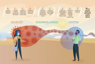 A new equation, called the Contagion Airborne Transmission (CAT) inequality model, estimates the risk of COVID-19 transmission through the air. The equation consists of ten variables multiplied together.