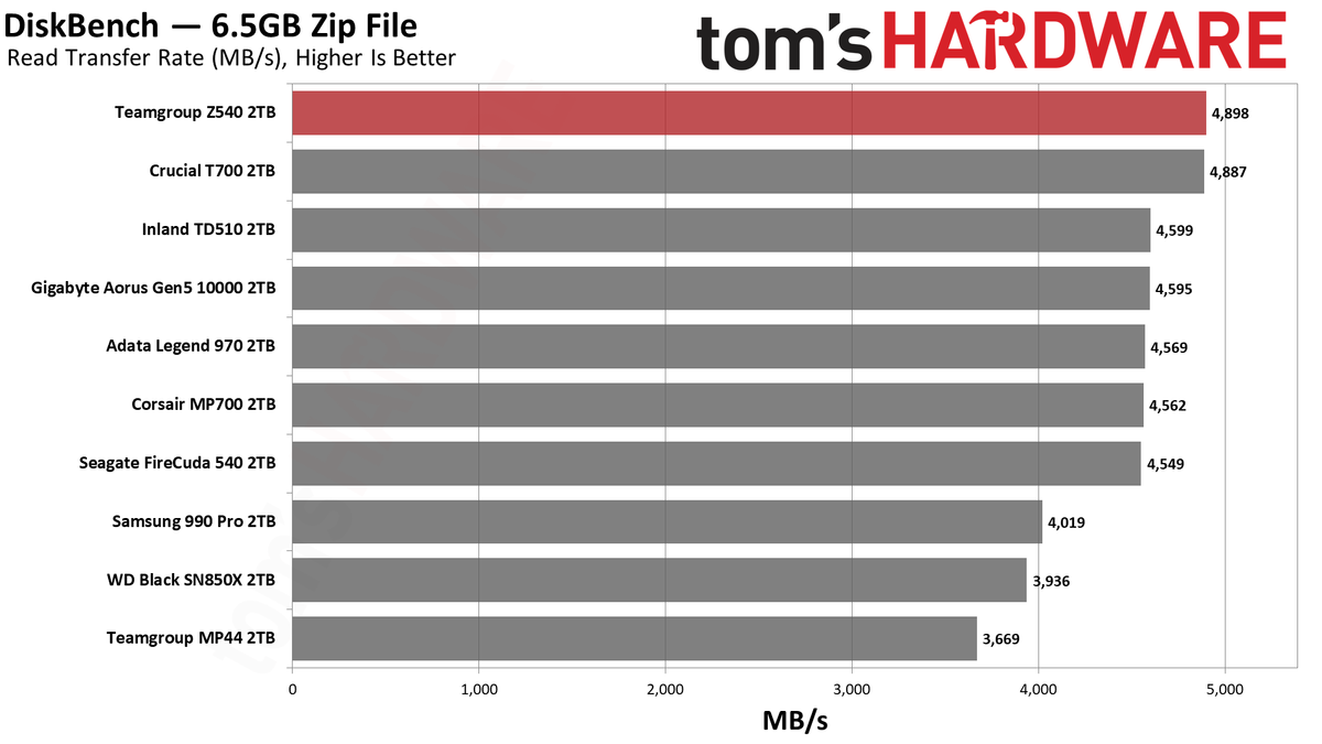Teamgroup Cardea Z540 SSD
