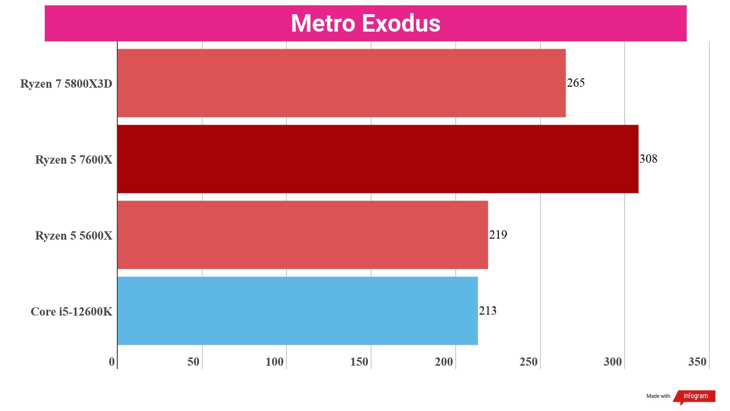 Bar chart showing performance statistics for the AMD Ryzen 5 7600X compared to other processors.