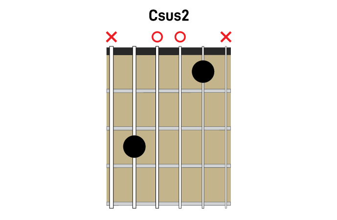 Open Sus2 chord