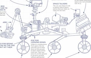 A diagram explains the Curiosity Mars rover using the 1,000 most common words in the English language