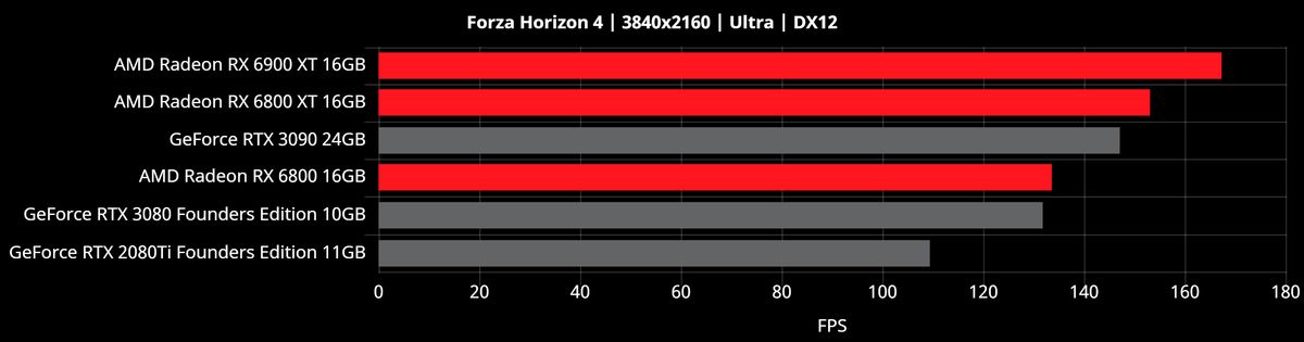 Radeon RX 6000 Benchmarks