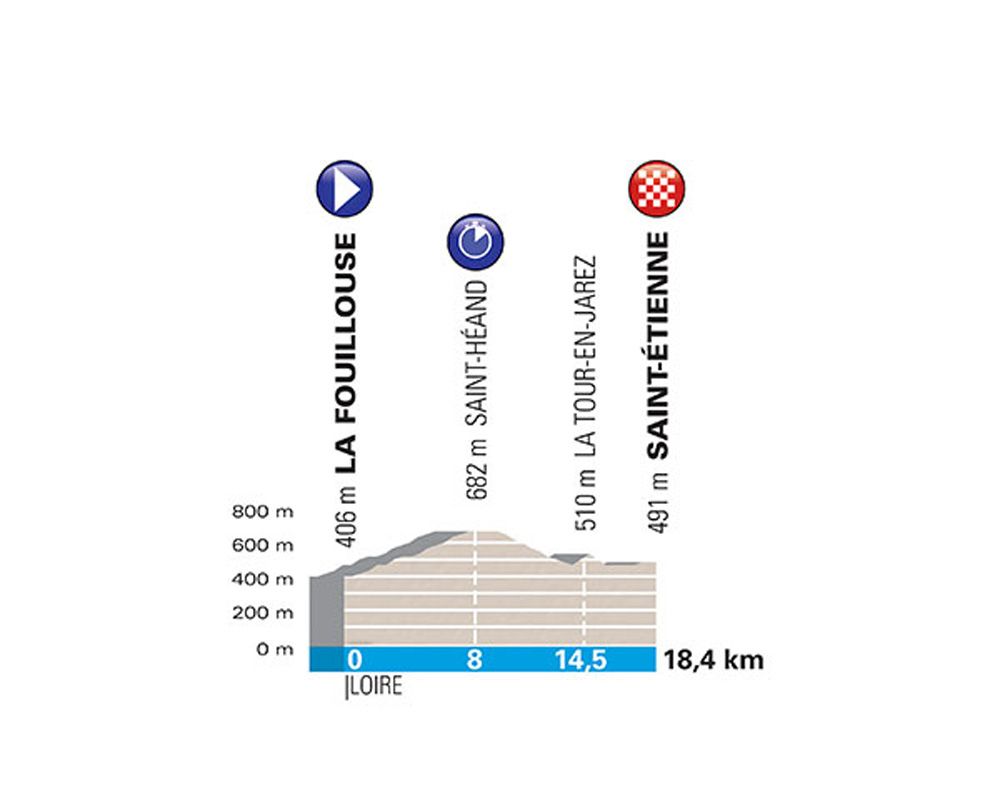 The profile of the stage 4 18.4km Paris-Nice time trial to Saint-&Eacute;tienne