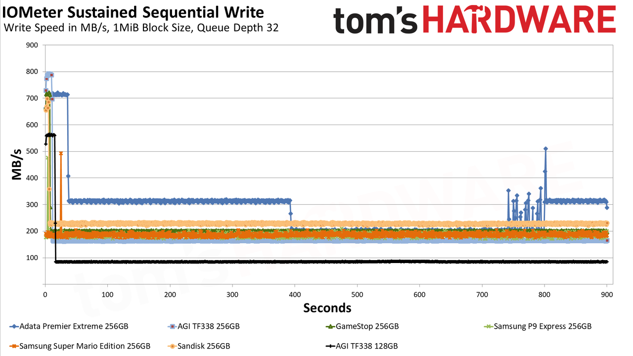 MicroSD Express Card Benchmarks