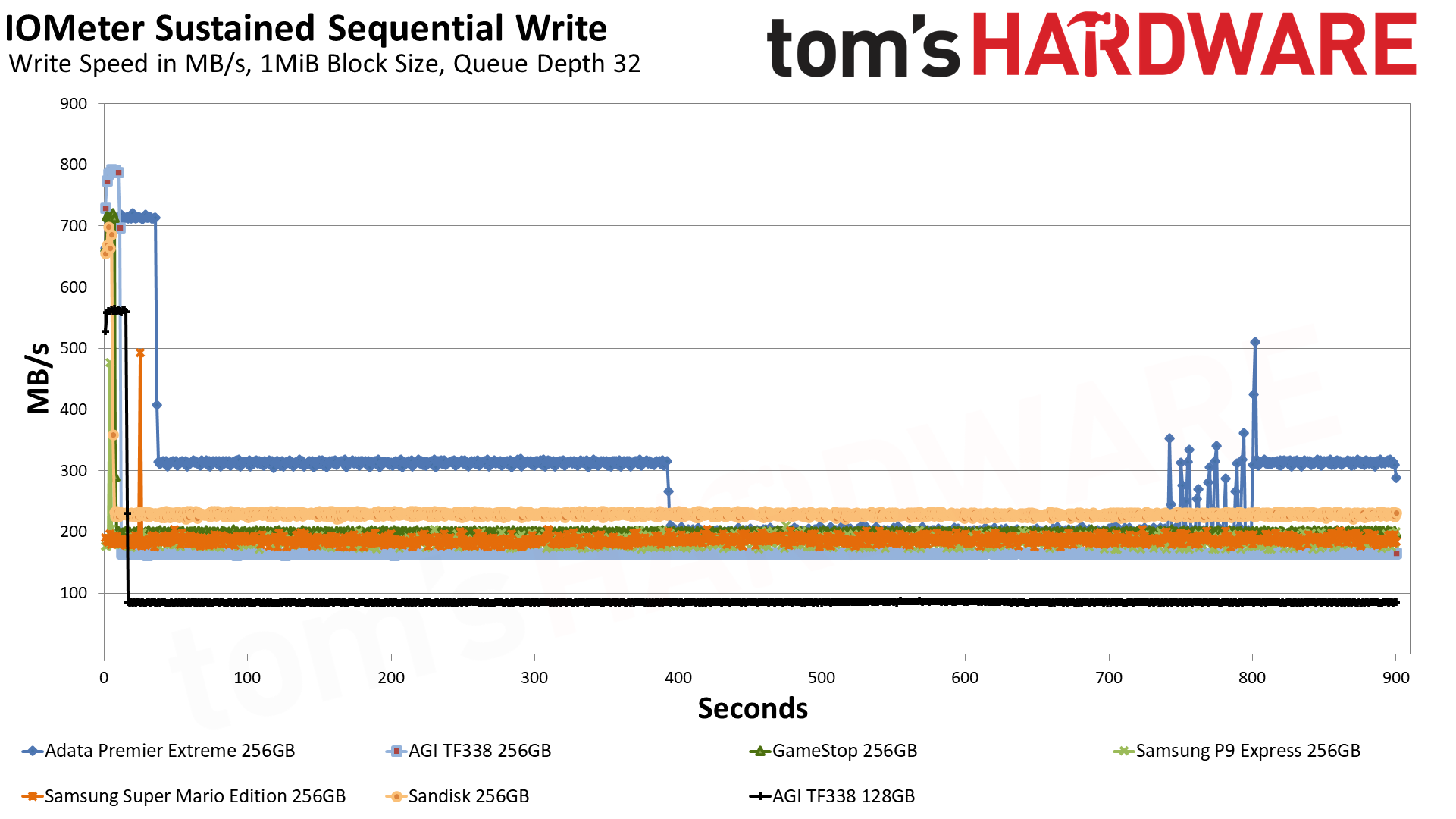 MicroSD Express Card Benchmarks