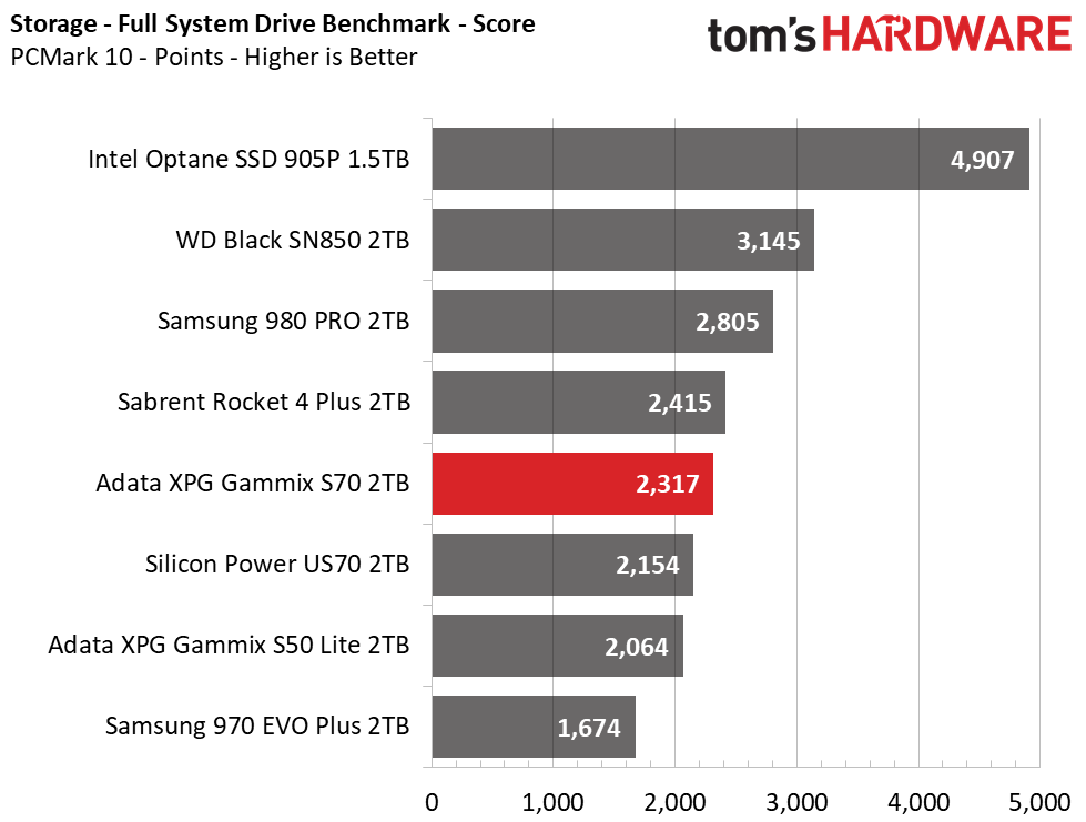 Adata XPG Gammix S70