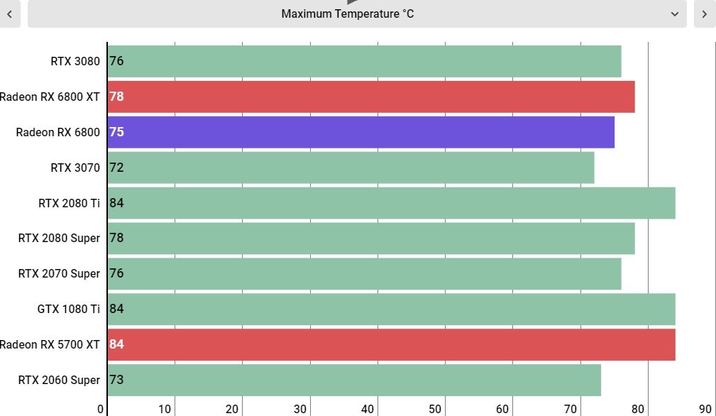 Amd 6800 характеристики. Минимальная температура на АМД видеокарту. Температура AMD. RX 6800 TFLOPS. RX 6400 производительность а тфлоп.