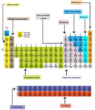 The periodic table of elements is arranged into several broad groups