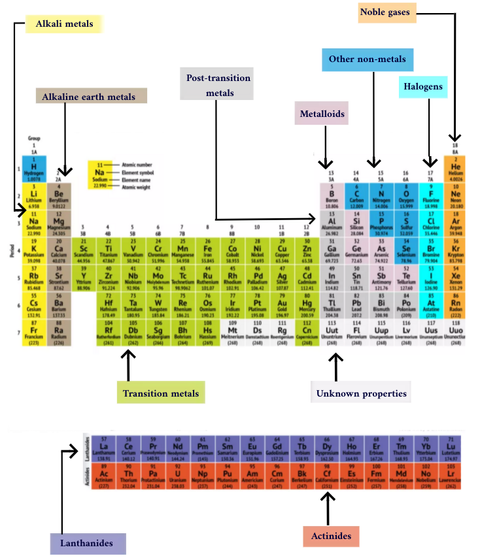 How The Periodic Table Groups The Elements 