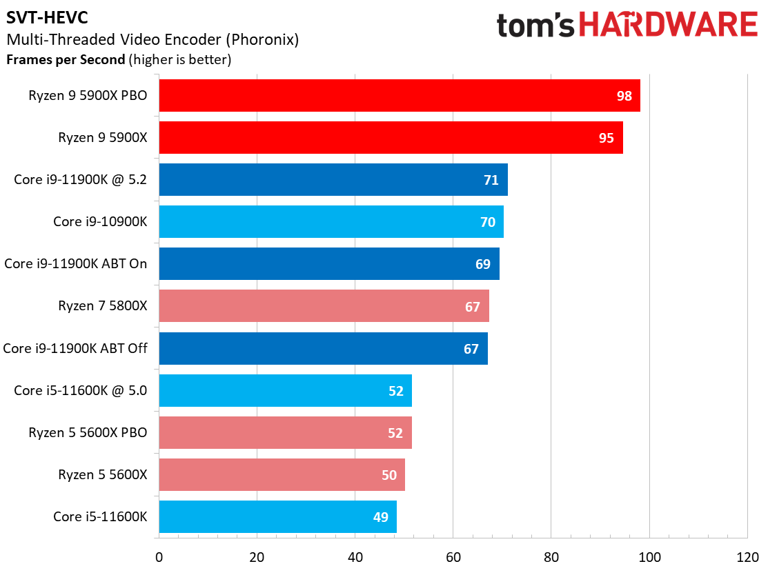 Ryzen 9 5900X vs Core i9-11900K Multi-Threaded Application Performance