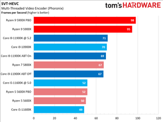 Ryzen 9 5900X vs Core i9-11900K Multi-Threaded Application Performance
