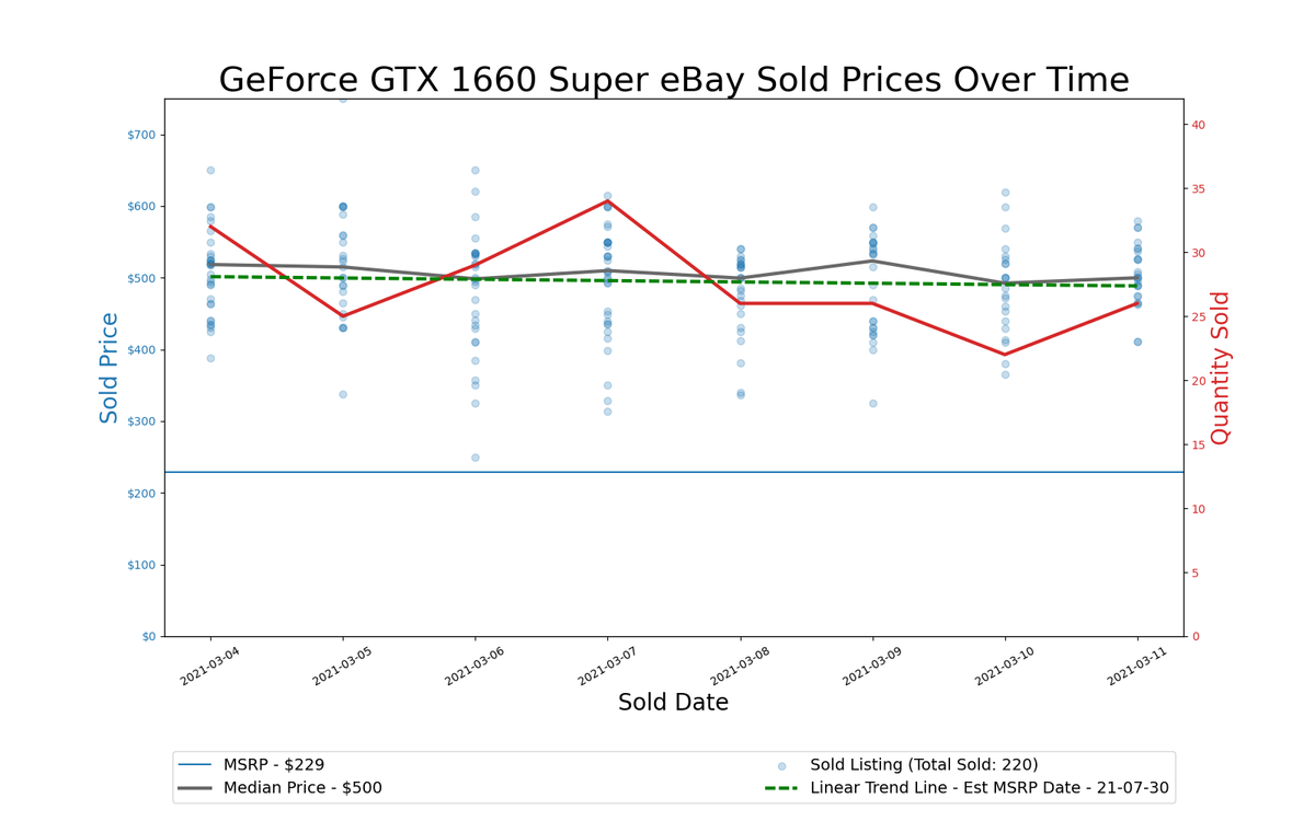 GPU Pricing Index, March 4&ndash;11, 2021