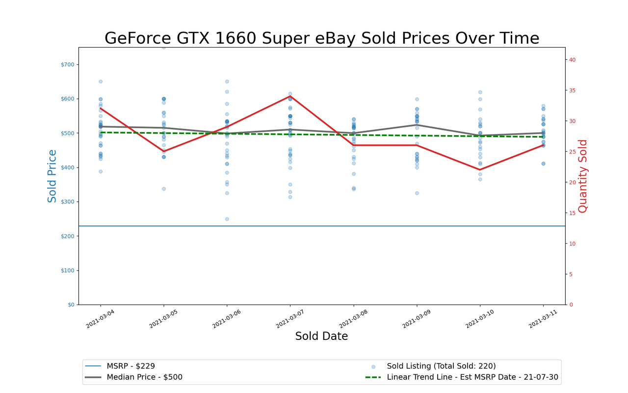 GPU Pricing Index, March 4&ndash;11, 2021