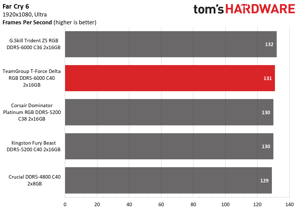 DDR5 Review