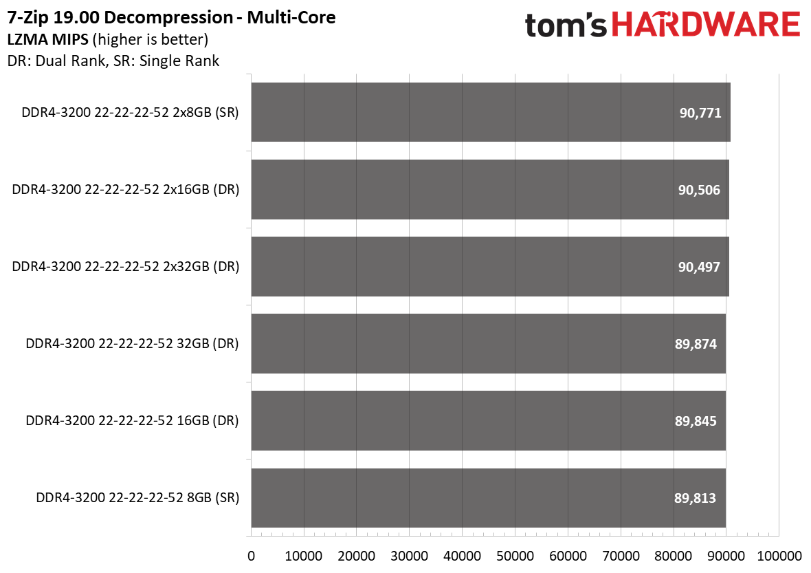 Ryzen 4000 Memory Scaling