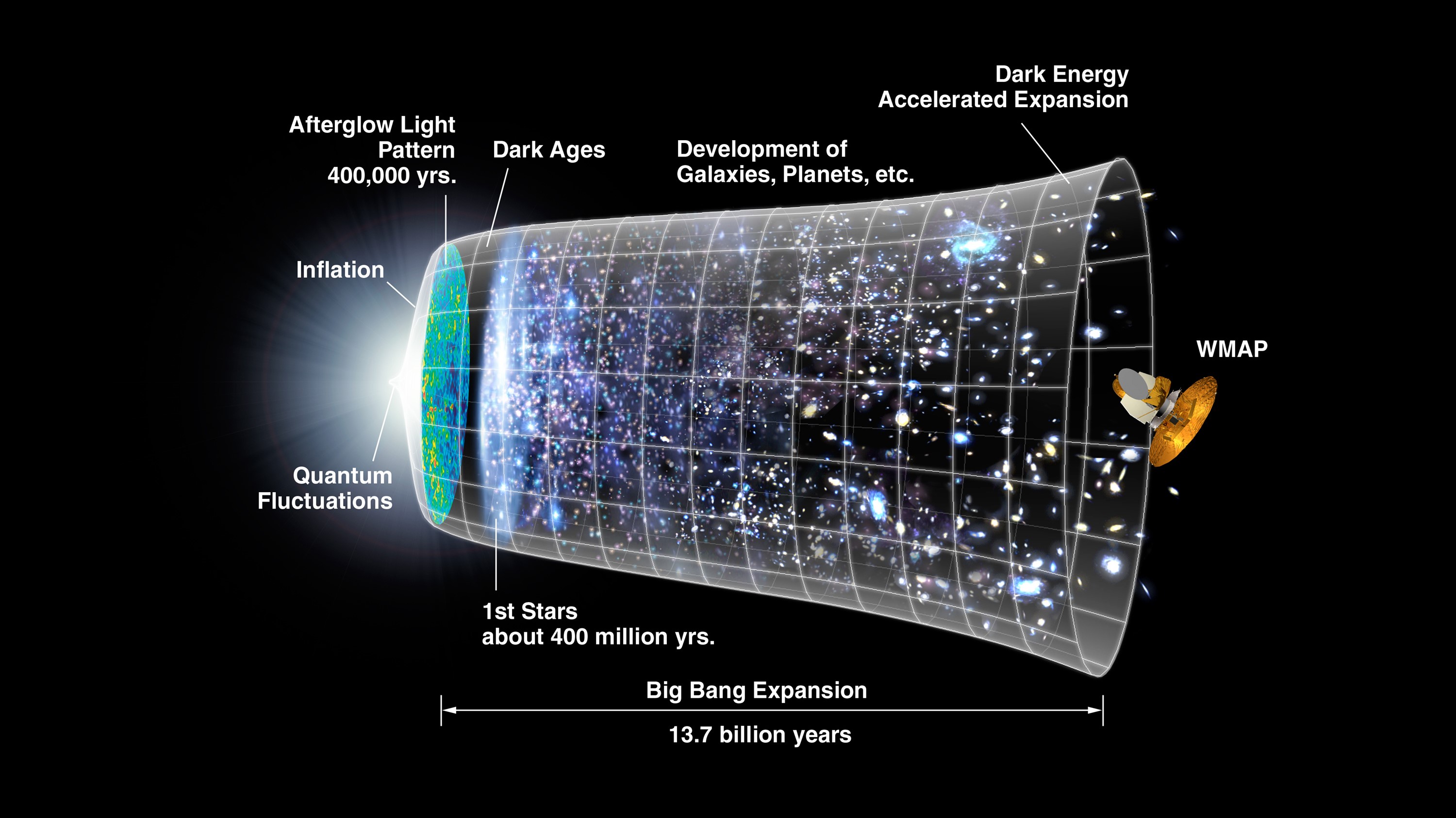 This graphic shows a timeline of the universe based on the Big Bang theory and the inflation model.