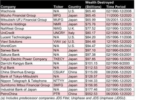 A chart of the largest wealth destroyers