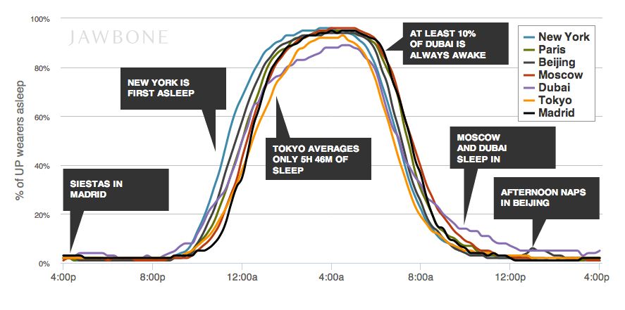 New York gets to bed earlier than other major cities