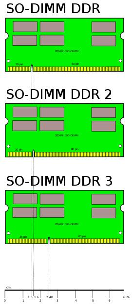 SODIMM Types